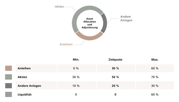 Verantwortungsvoll investieren Grafik: Verantwortungsvolle Vermögensverwaltung