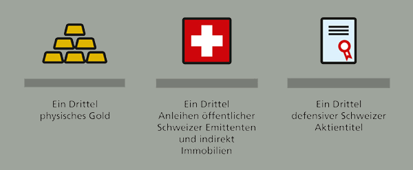 Vermögensverwaltung "swiss gold plus" Diversifikation von "swiss gold plus"
